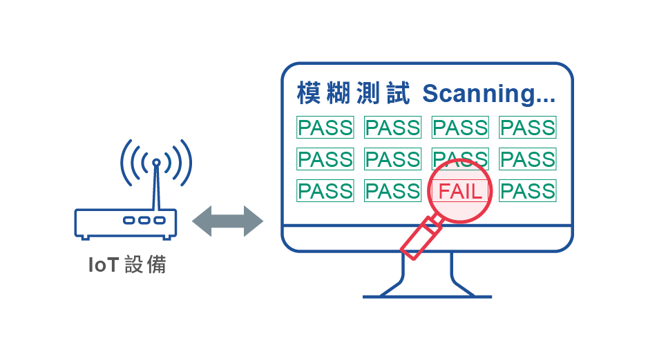 近乎零誤判的異常定位技術