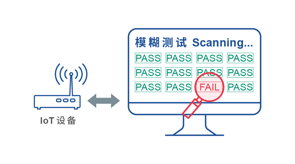 近乎零誤判的異常定位技術