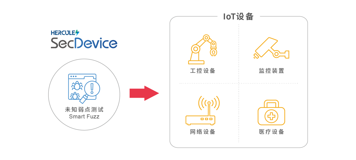 测试类別涵盖物联网产品所需安全要求