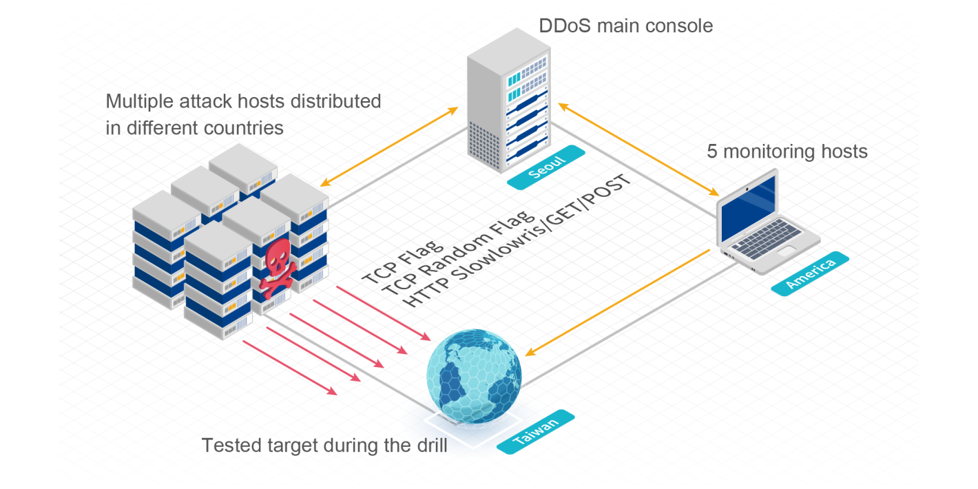 DDoS Simulation Scenario