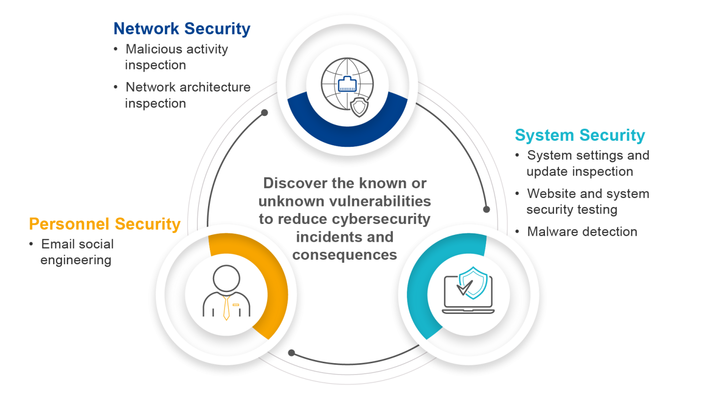 Cybersecurity Diagnostics Assessment