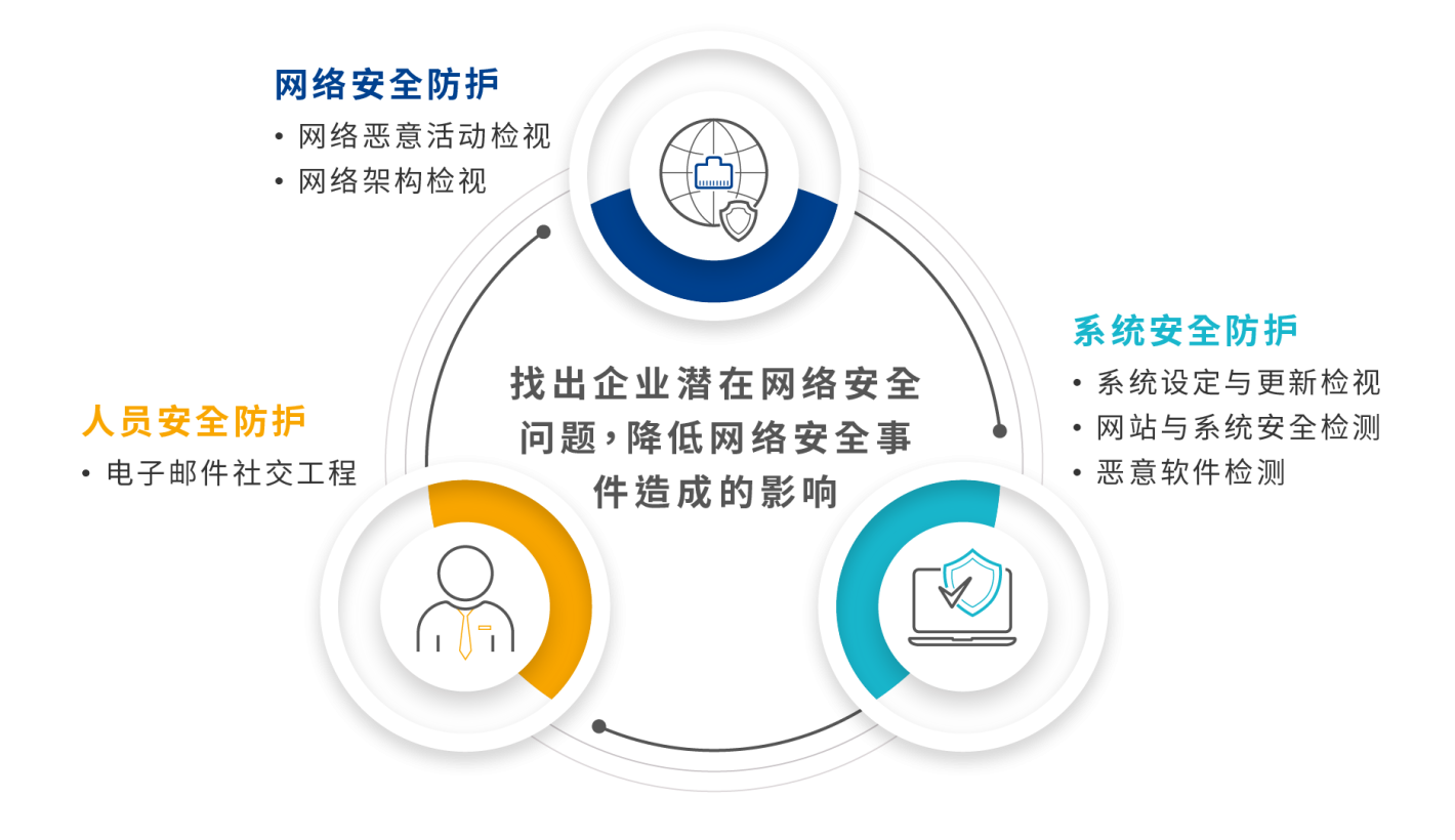 企业网络安全健诊