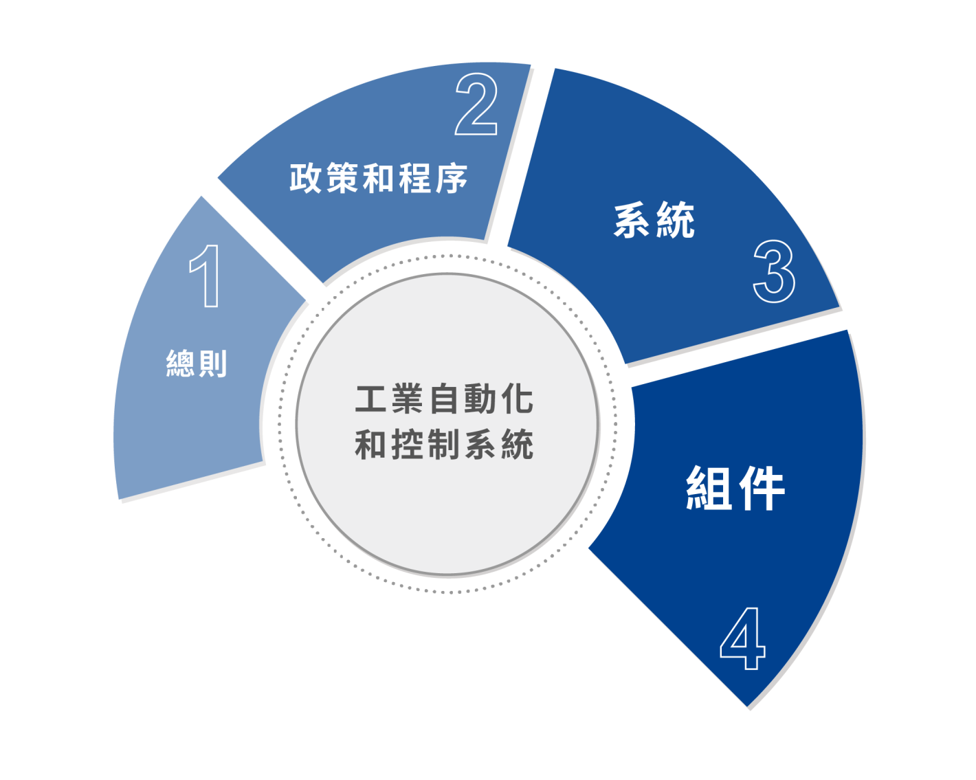 工業自動化和控制系統的網路安全