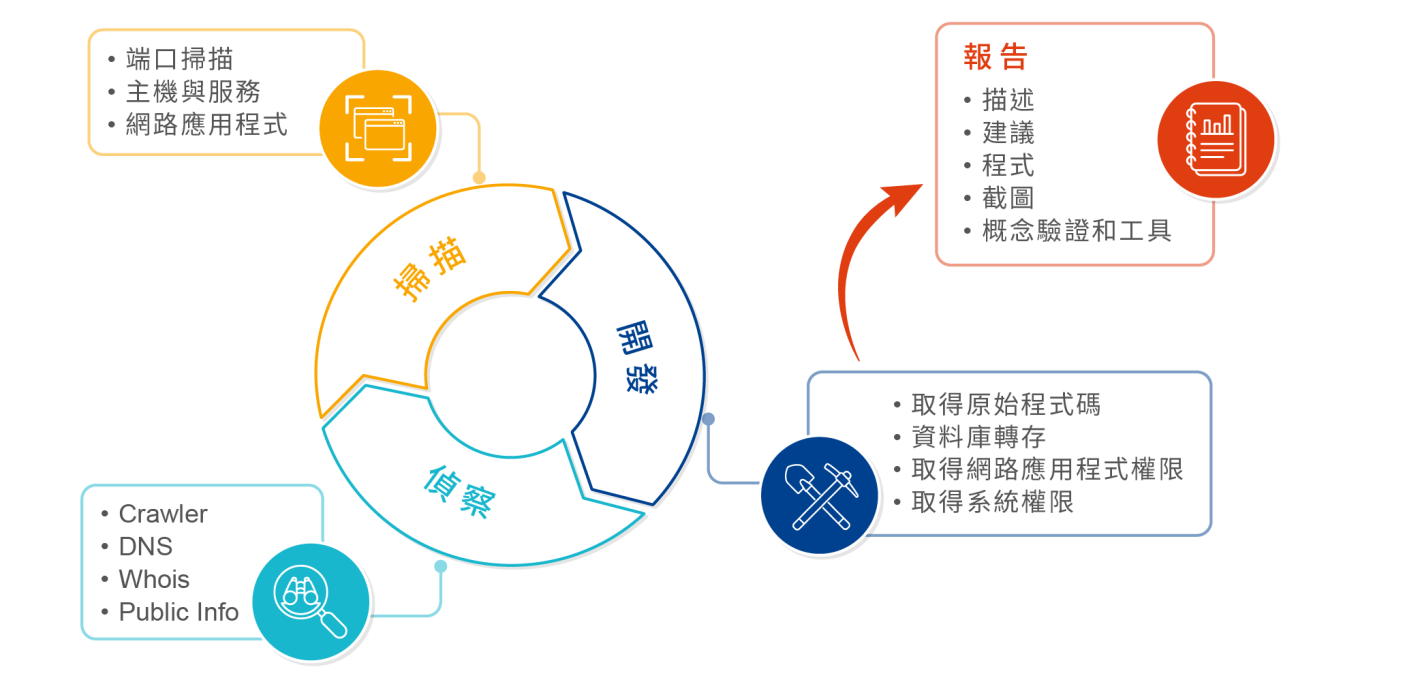 滲透測試方法論