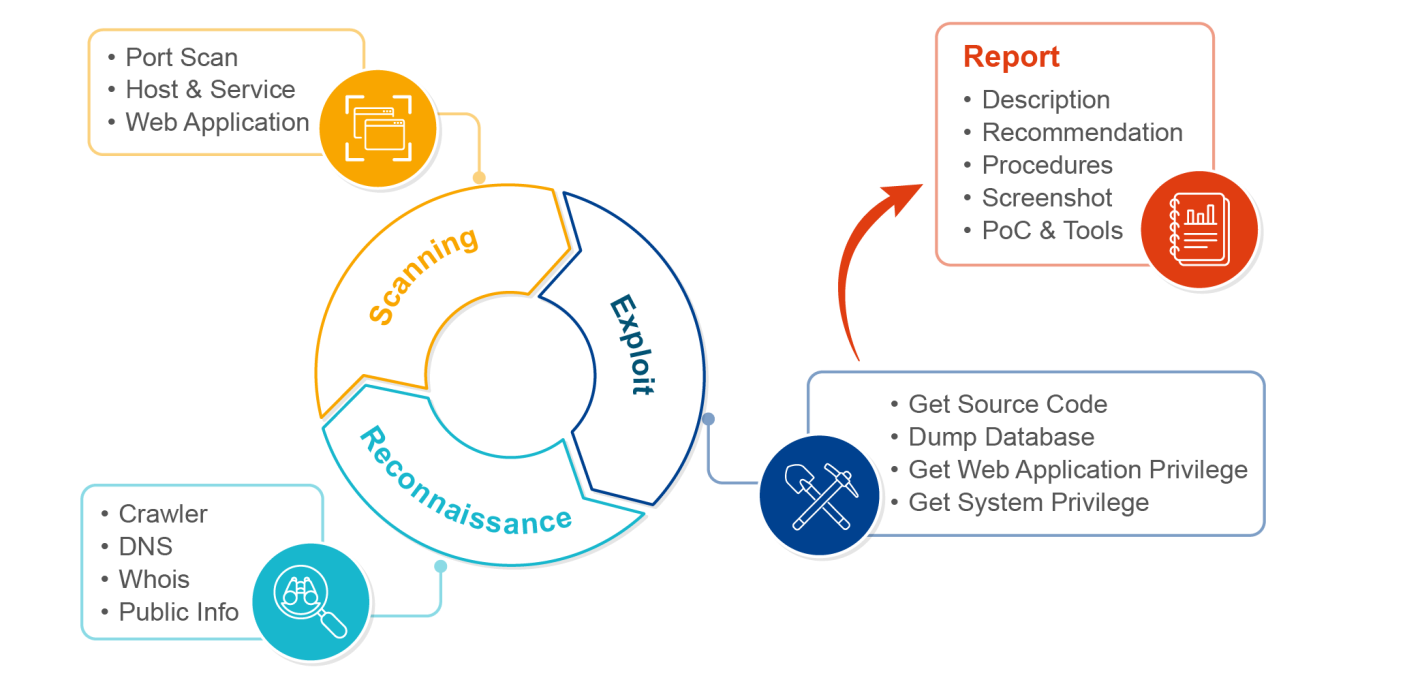 Penetration Test Methodology