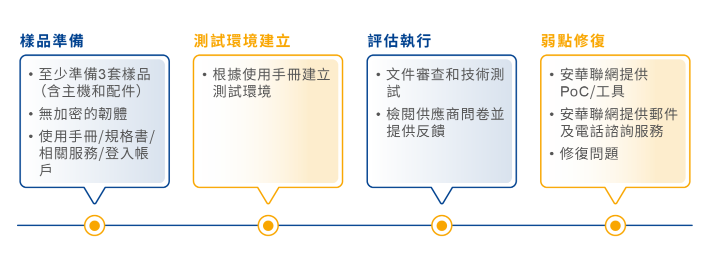 ETSI EN 303 645 測試流程