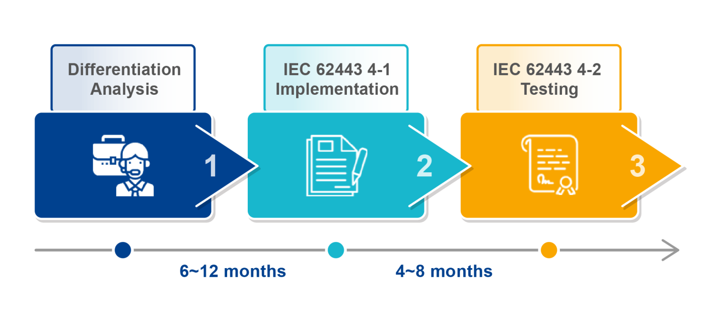 Implementation Timeline