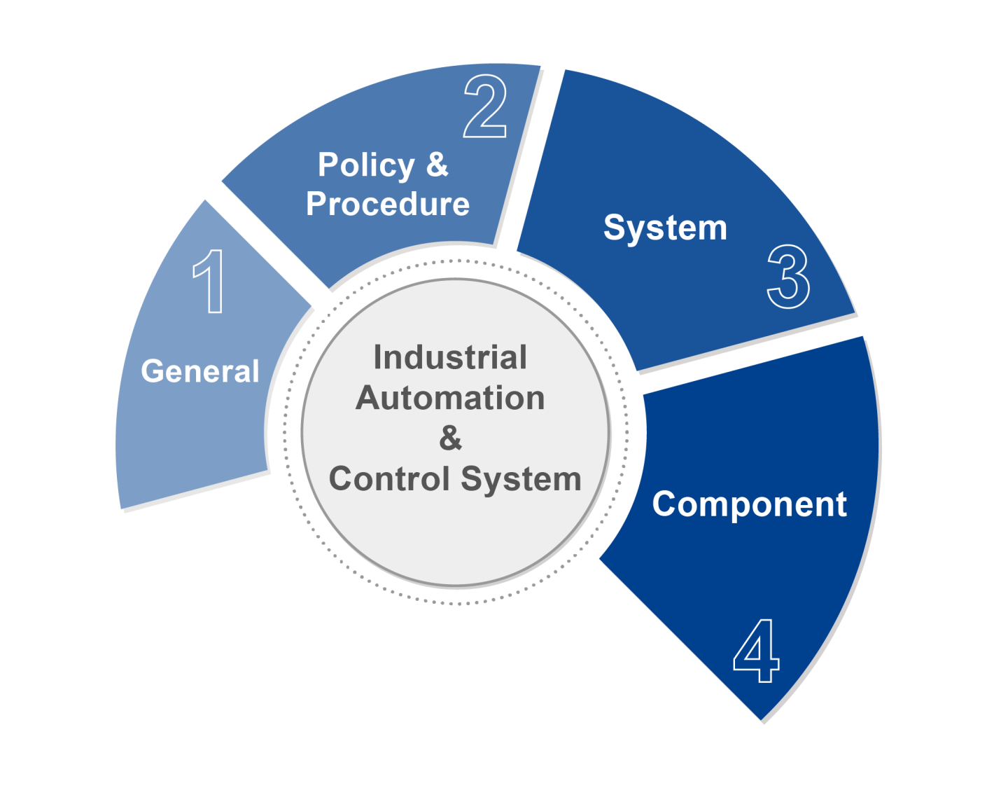 Cyber Security in Industrial Automation and Control
