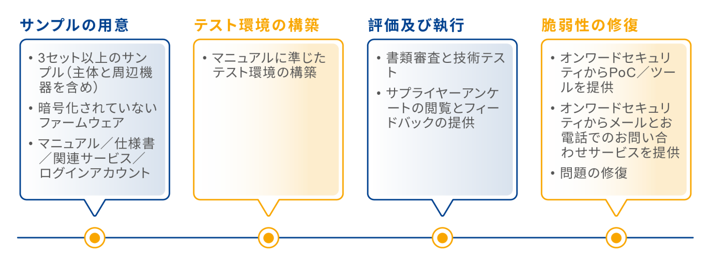 ETSI EN 303 645のテストプロセス