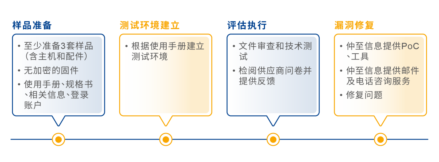 ETSI EN 303 645 测试流程