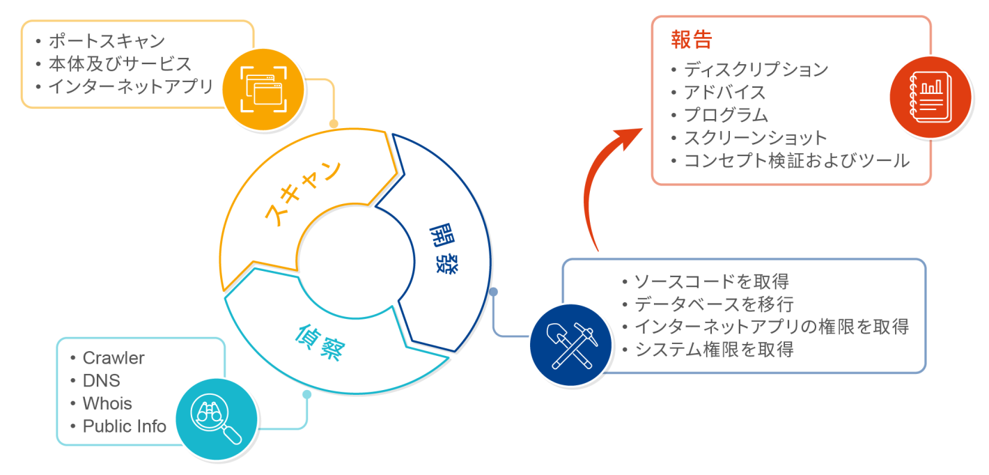 浸透テスト方法論