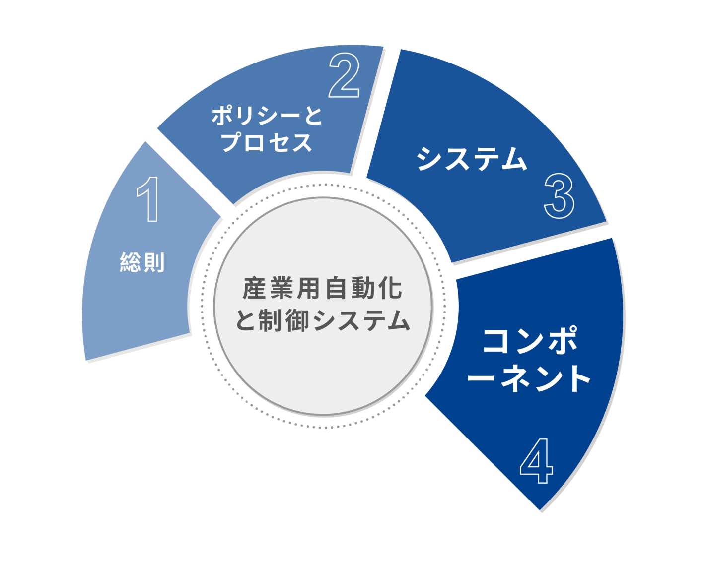 産業用自動化と制御システムの情報セキュリティ