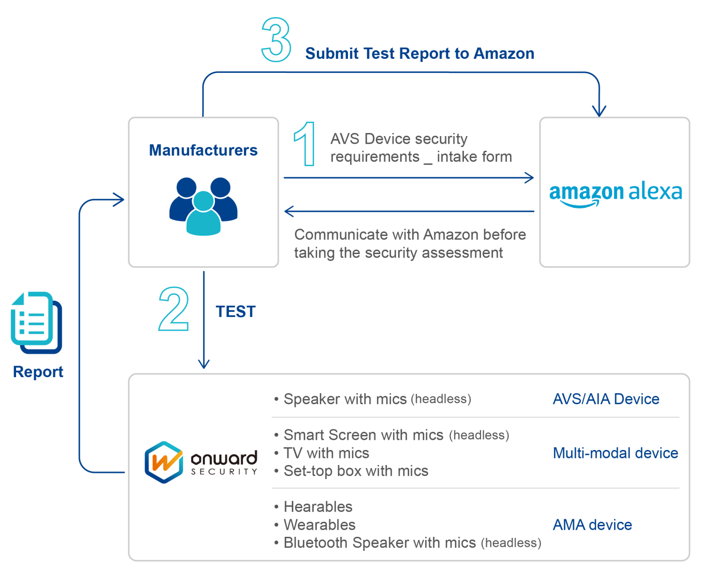 Amazon Alexa Service 3