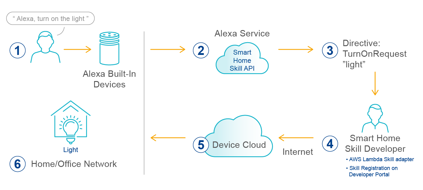 Amazon Alexa Service 2