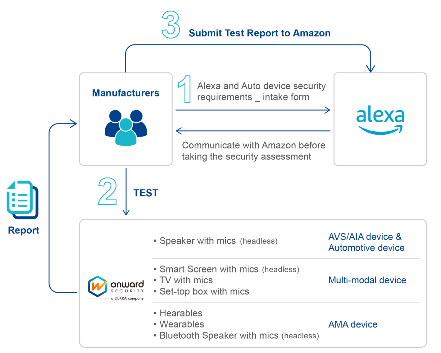 Amazon Alexa Service 3