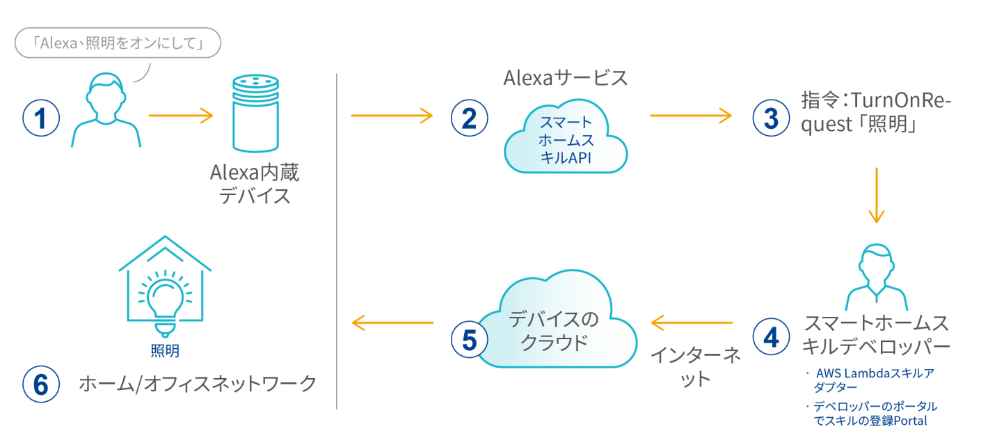 Amazon Alexa Service 2