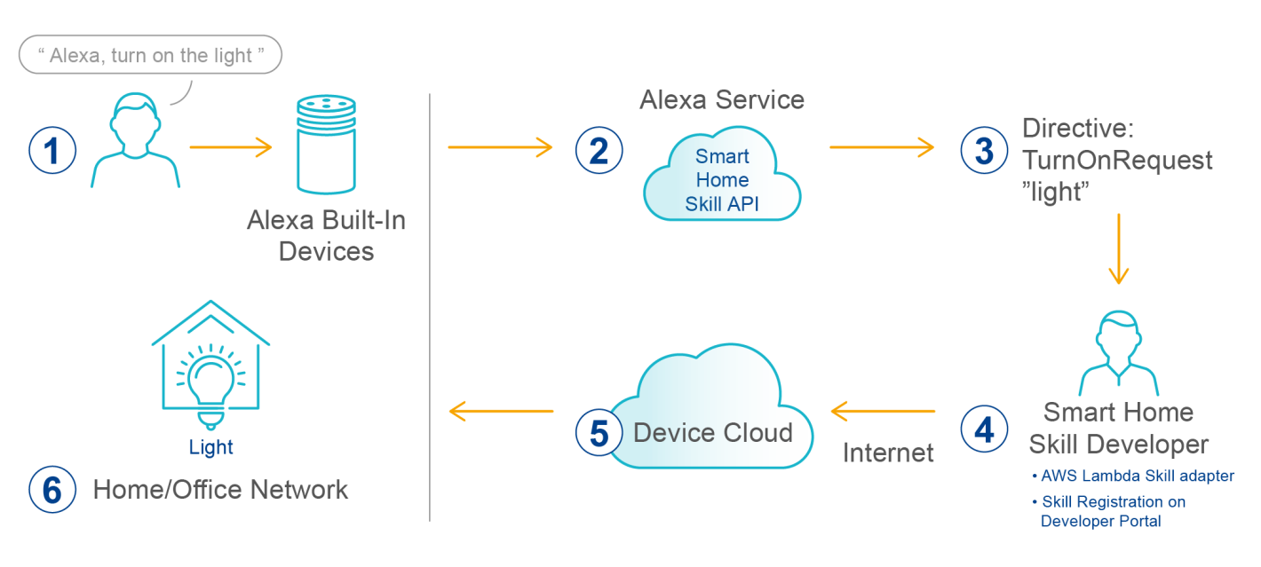 Amazon Alexa Service 2