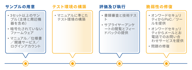 ETSI EN 303 645 準拠の迅速なセキュリティアセスメント