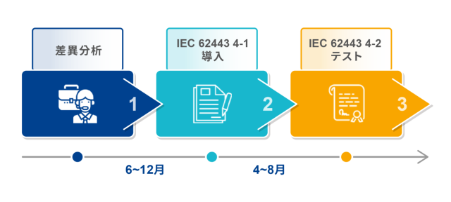 産業用制御の安全基準 IEC 62443