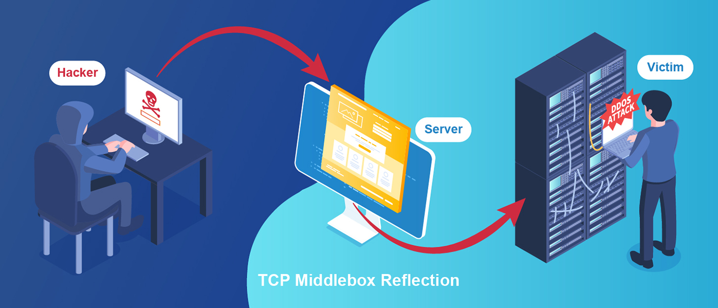 TCP Middlebox Reflection can amplify packets by 65-fold