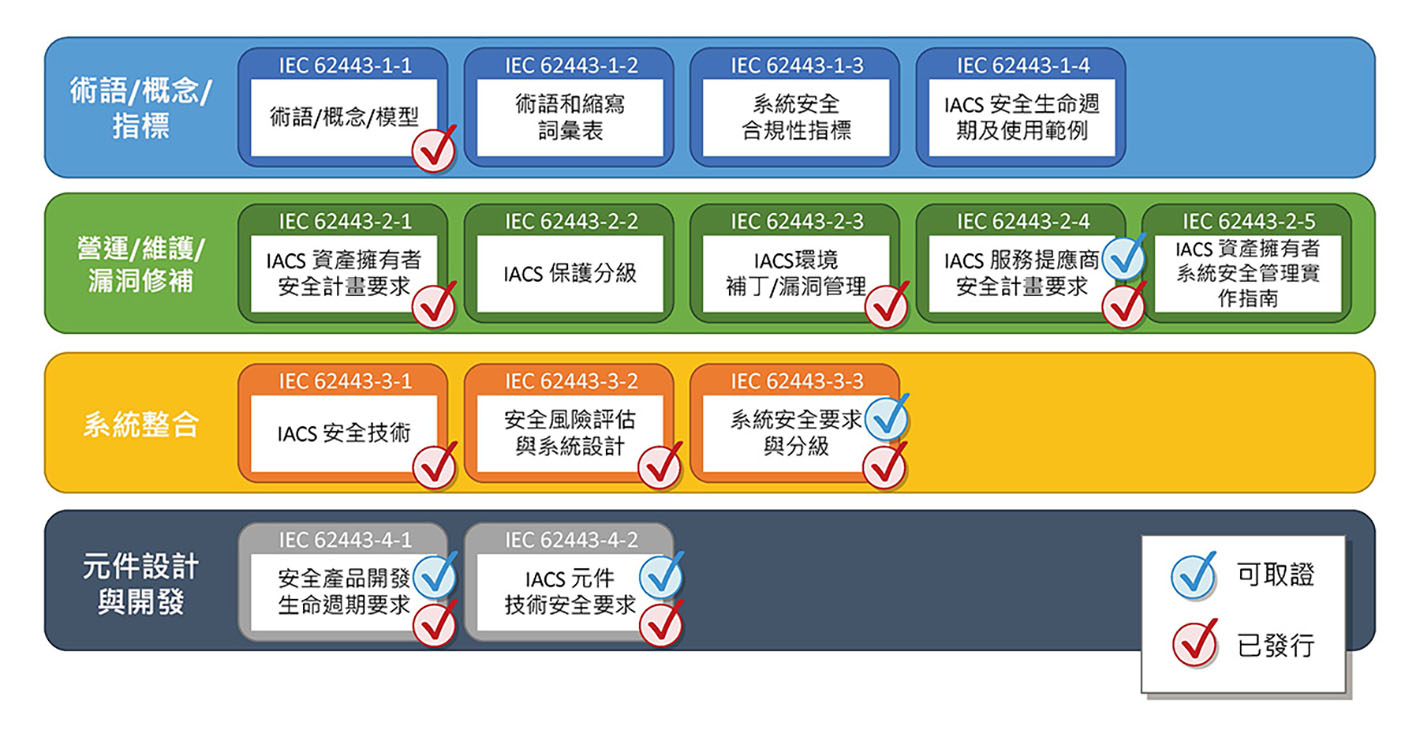 淺談IEC62443-2-4_L