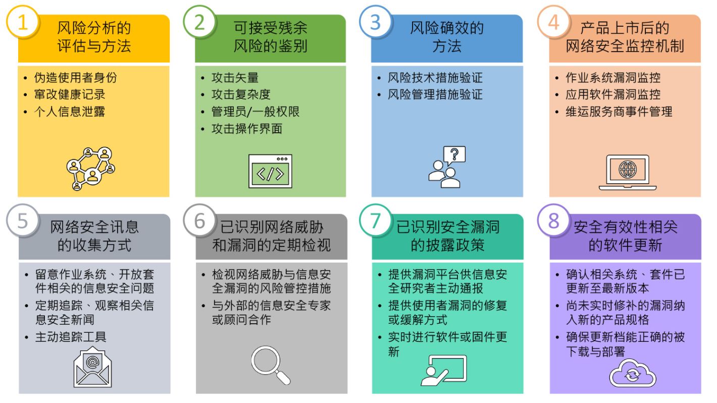 疫情催化加速智慧医疗器械网络安全 网络安全风险评估8大重点