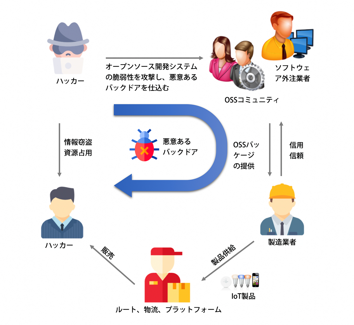 悪意あるハッカーによるサプライチェーン攻撃