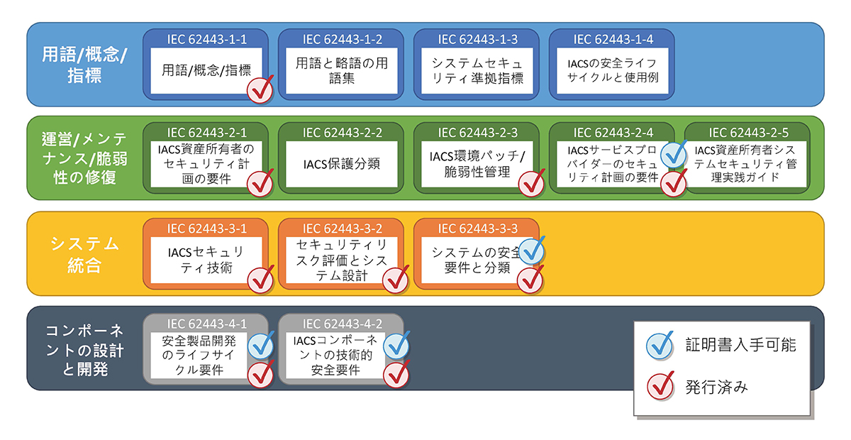 一般基準から産業用制御セキュリティ基準まで、IEC62443-2-4を語る