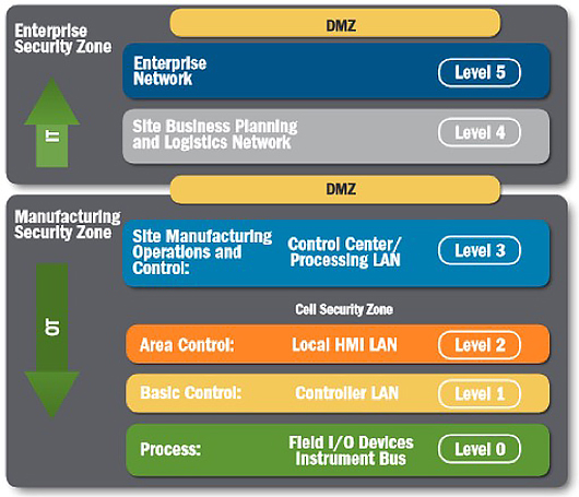 Configuration Diagram B: Industry 4.0 secure network architecture recommended by the US Department of Homeland Security [3]