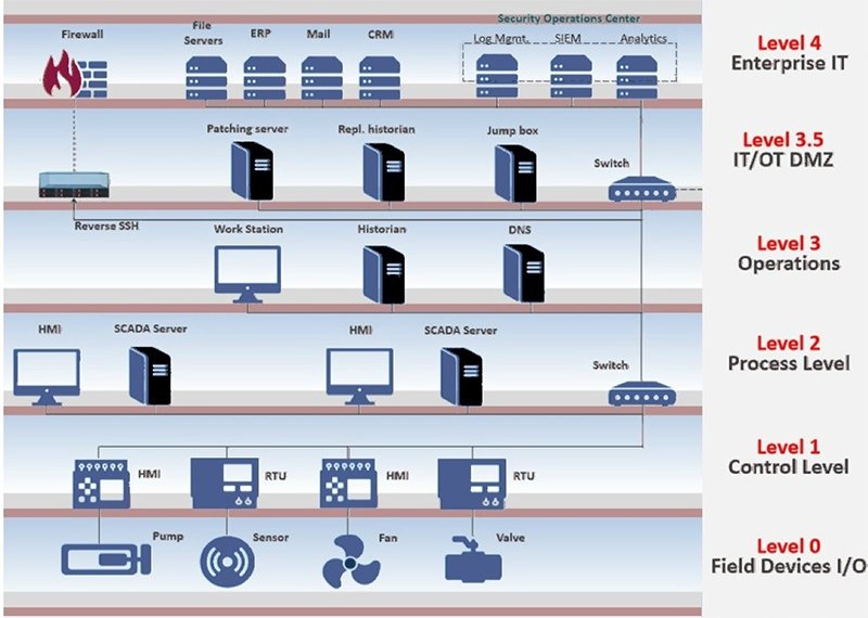 Example: A layered architecture of smart manufacturing industrial control from Taiwan Power Company’s smart grid cybersecurity design [5]