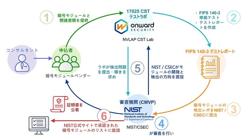 米国連邦暗号モジュールセキュリティ標準FIPS140-3はスマートデータの漏洩を防止