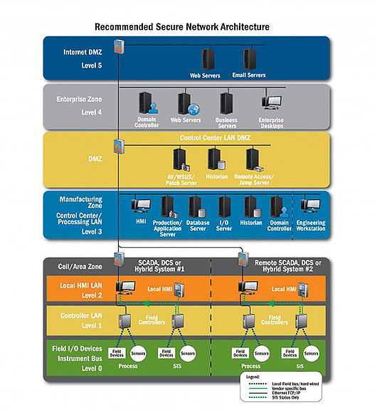 Configuration Diagram A: Industry 4.0 secure network architecture recommended by the US Department of Homeland Security [3]