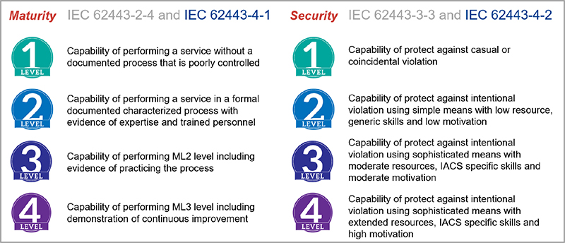 成熟等級(Maturity Level)與安全級別(Security Level)