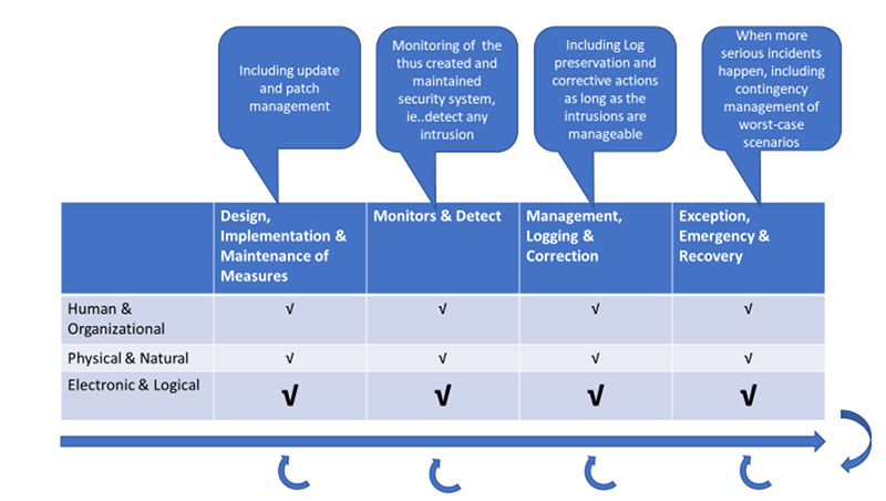 IEC/PAS 62443-3 Security life cycle