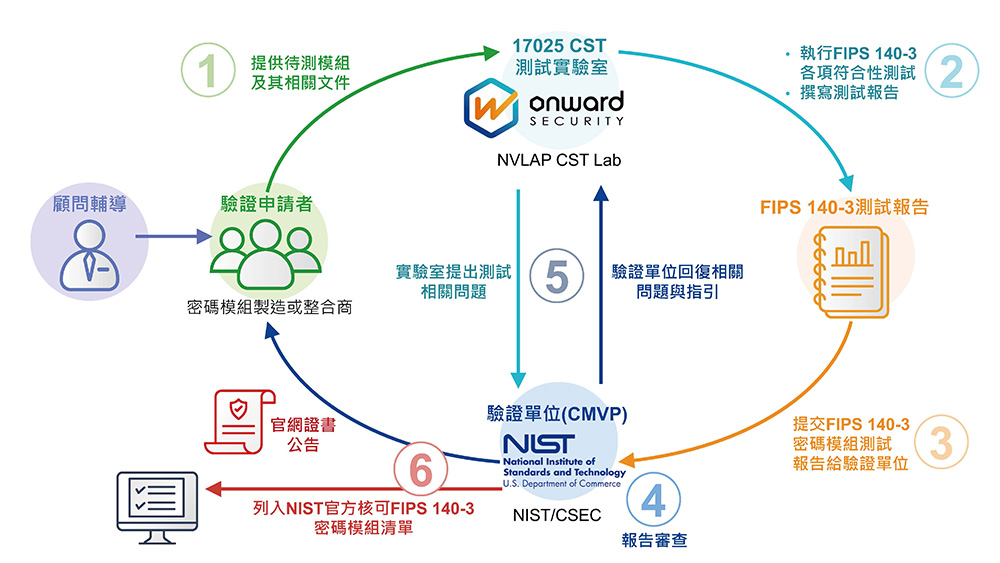 美國聯邦密碼模組安全標準FIPS 140-3 防止機敏資料外洩