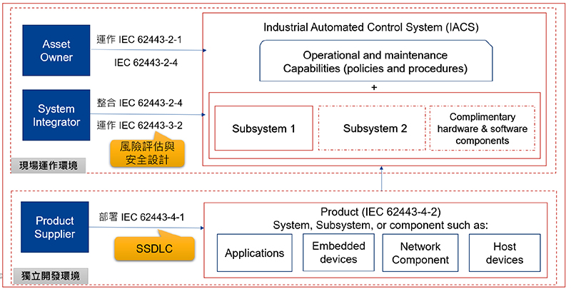 Corresponding diagram of roles and standard processes