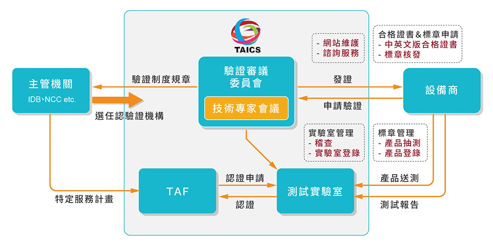 影像監控系統產品認驗證制度 (資料來源TAICS)