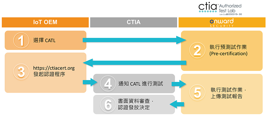 CTIA IoT Cybersecurity Certification Program認驗證制度