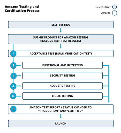 Alexa Product Certification Procedure