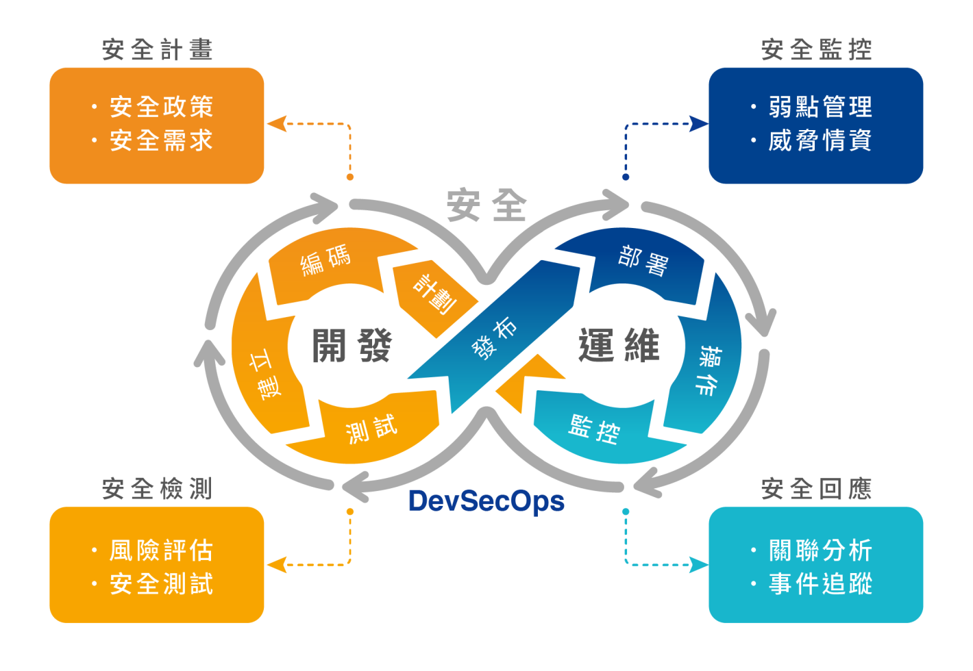 SecFlow與DevSecOps的結合