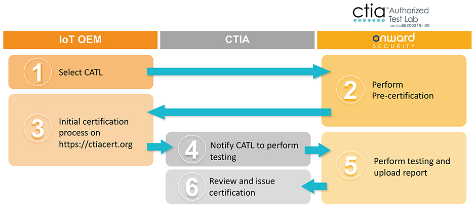 CTIA IoT Cybersecurity Certification Program