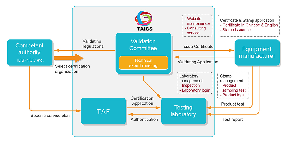 Video Surveillance Product Certification Program