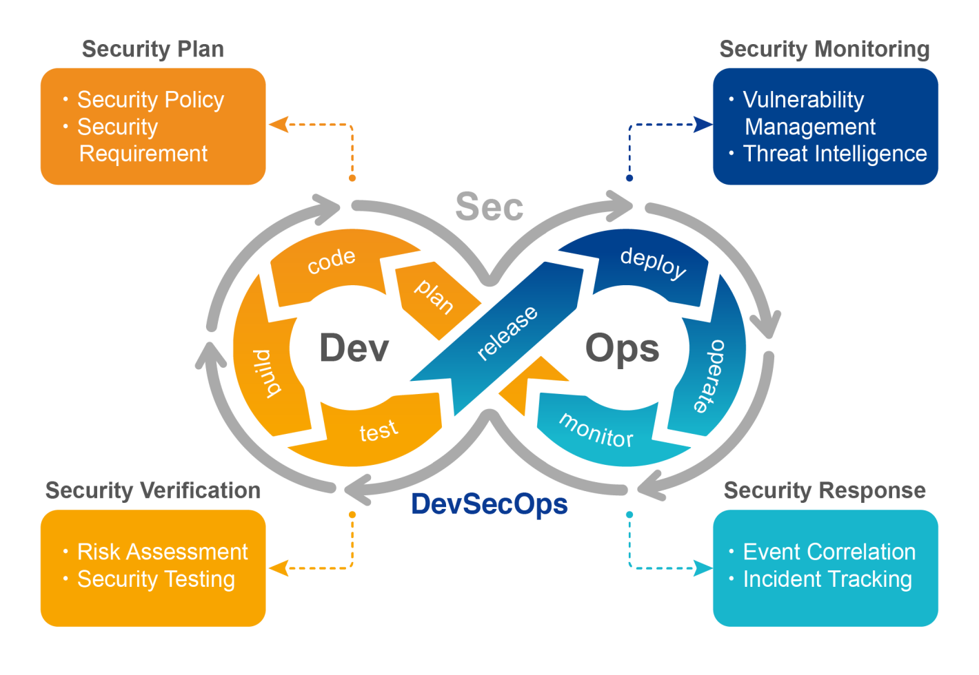 The combination of SecFlow and DevSecOps