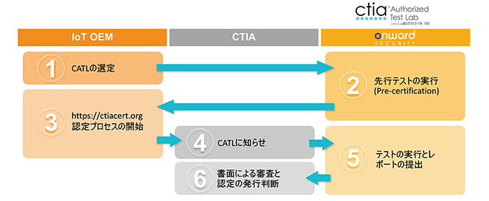 CTIA IoT Cybersecurity Certification Program認定制度