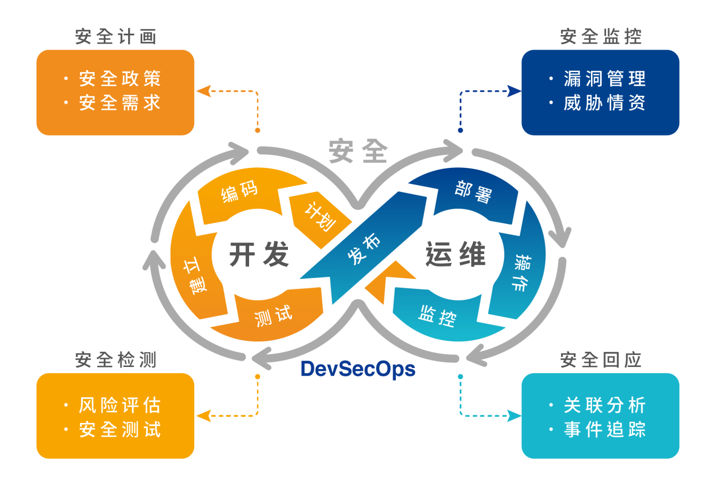 SecFlow与DevSecOps的结合