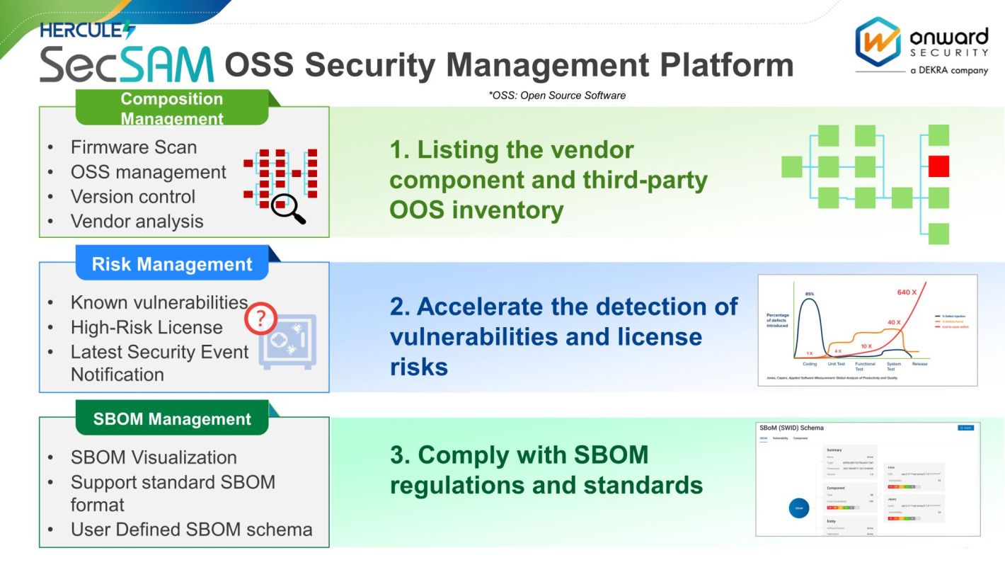 SecSAM: Empowering Your Supply Chain Management in Compliance with EO 14028