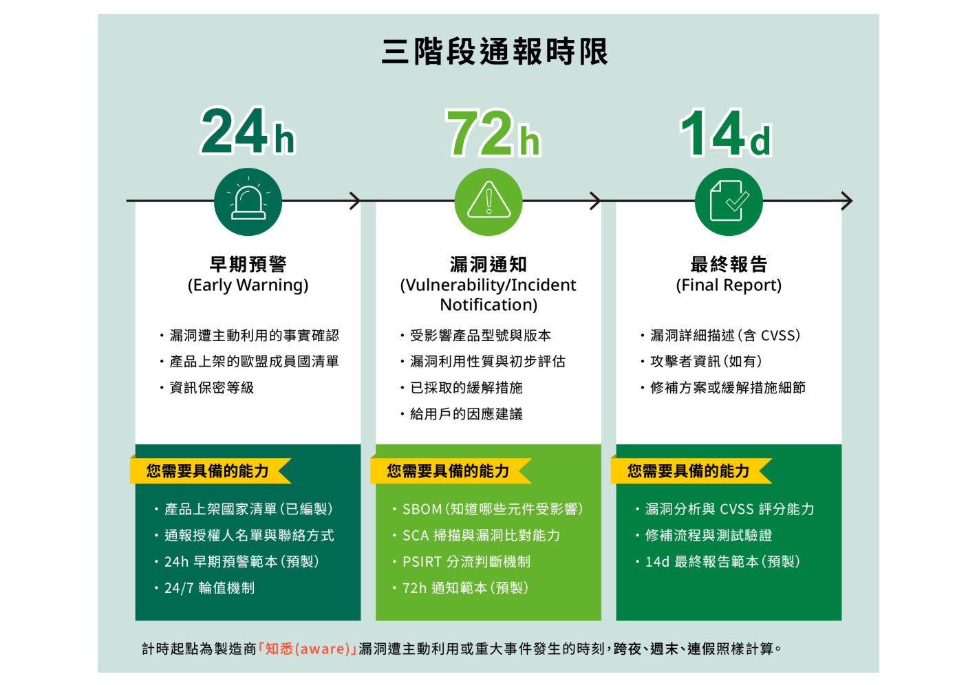 三階段通報時限