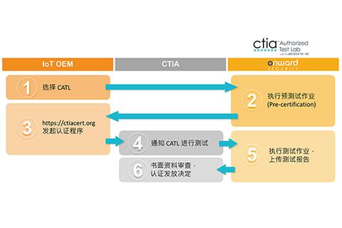 网络信息安全攻击事件频传  最新物联网设备认验证制度大公开