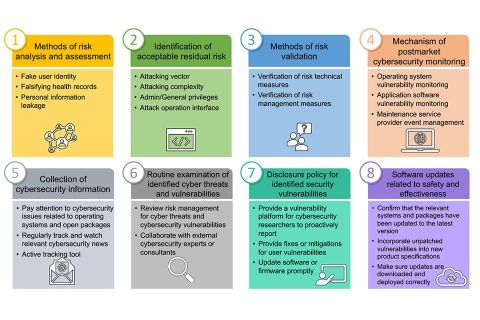 The pandemic accelerates the cybersecurity of smart medical devices, the 8 key points of cybersecurity risk assessment