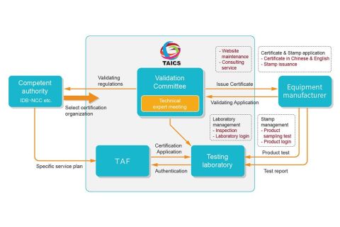 Introduce the latest IoT device certification processes to deal with the frequent information security attacks